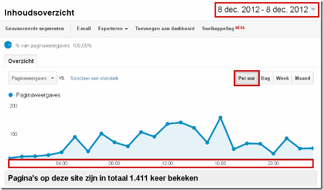 1-Google Analytics overizicht inhoud  bezoeken per uur op 8 dec