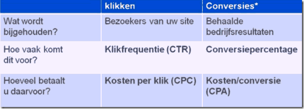 Google Adwords klikken en conversies