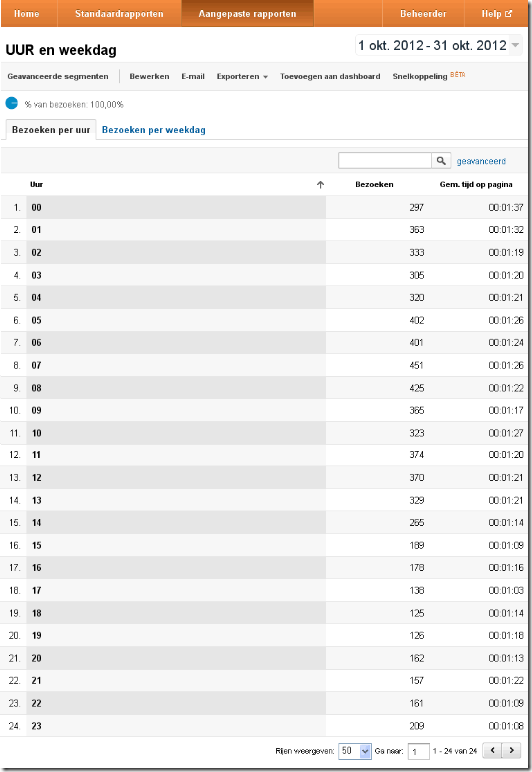 Google Analytics rapport uren overzicht