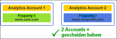 Google analytics 2 accounts - 2 websites