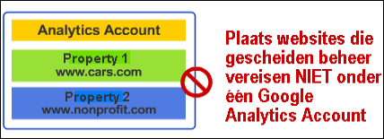Google analytics account - 2 websites
