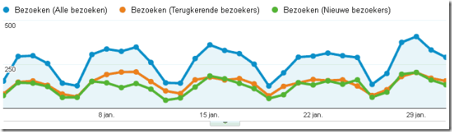 dagoverzicht bezoeken google analytics