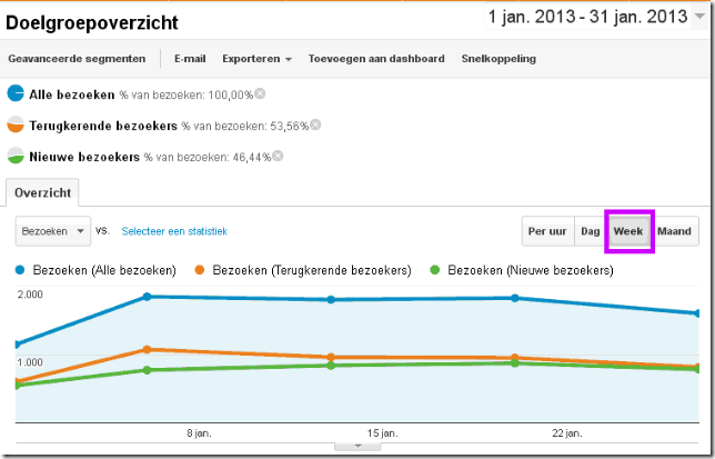 weekoverzicht bezoeken google analytics