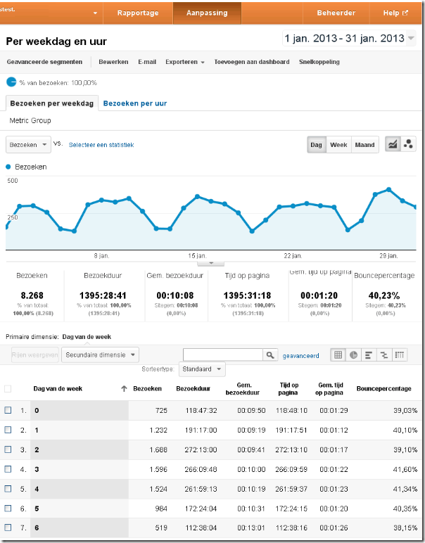 weekoverzicht dag van de week bezoeken google analytics