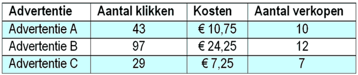 Adwords campagne gericht op verkopen