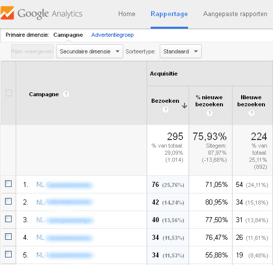 Adwords gegevens  in Analytics