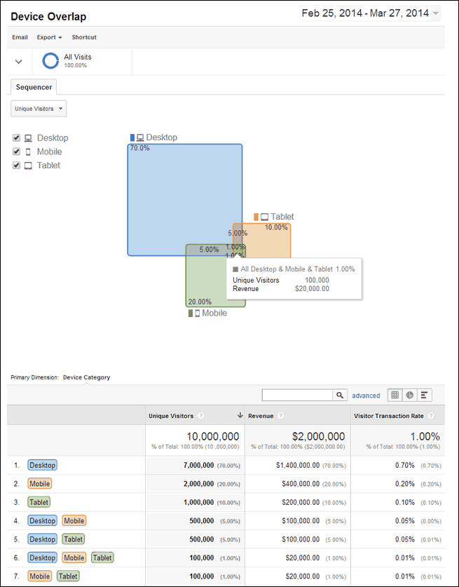 Google universal cross-device-reports