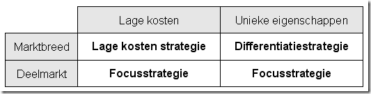 Marketing strategieen