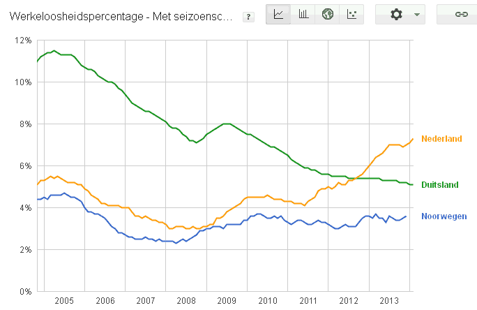 werkloosheidscijfers 3 landen